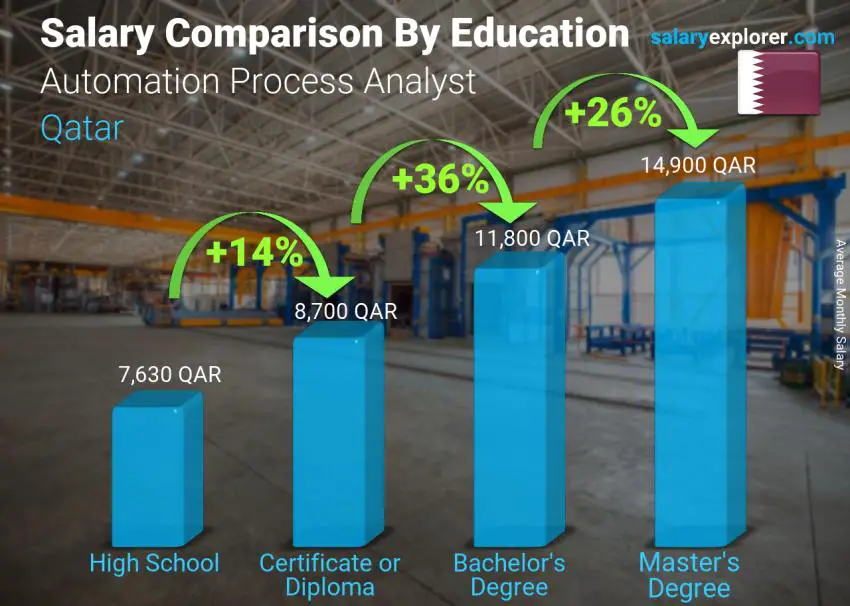 Salary comparison by education level monthly Qatar Automation Process Analyst