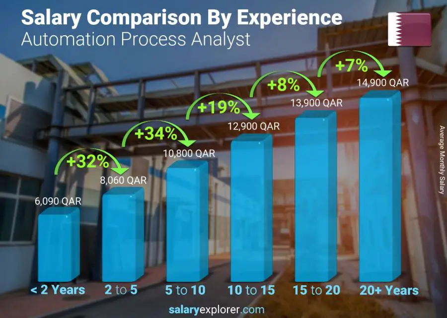 Salary comparison by years of experience monthly Qatar Automation Process Analyst