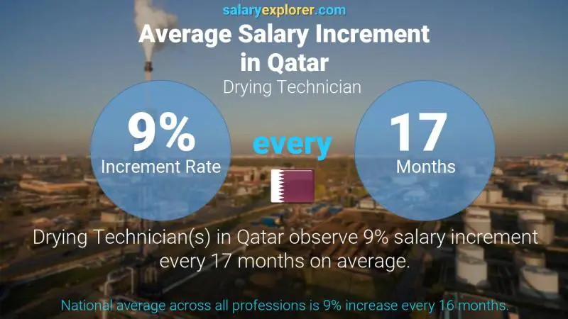 Annual Salary Increment Rate Qatar Drying Technician