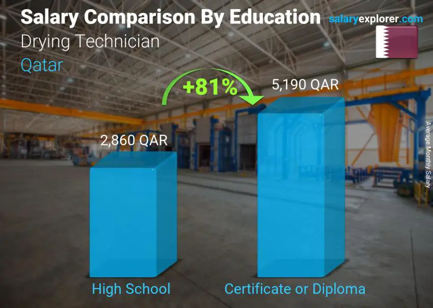 Salary comparison by education level monthly Qatar Drying Technician
