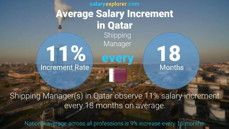 Annual Salary Increment Rate Qatar Shipping Manager