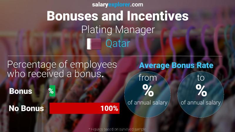 Annual Salary Bonus Rate Qatar Plating Manager