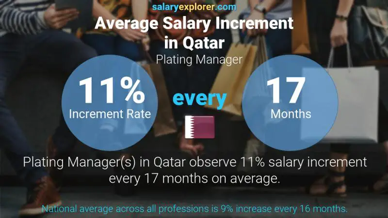 Annual Salary Increment Rate Qatar Plating Manager