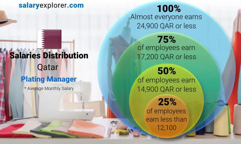 Median and salary distribution Qatar Plating Manager monthly