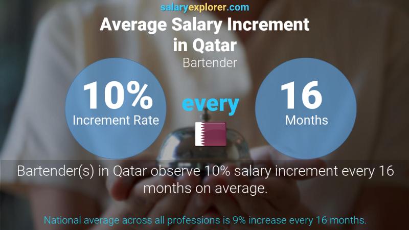 Annual Salary Increment Rate Qatar Bartender