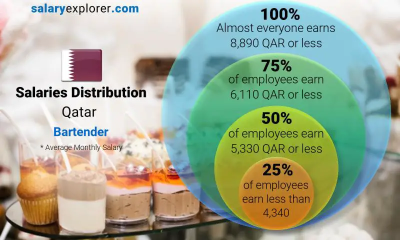 Median and salary distribution Qatar Bartender monthly