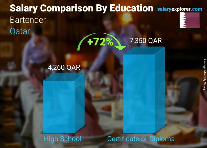 Salary comparison by education level monthly Qatar Bartender