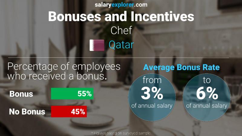 Annual Salary Bonus Rate Qatar Chef