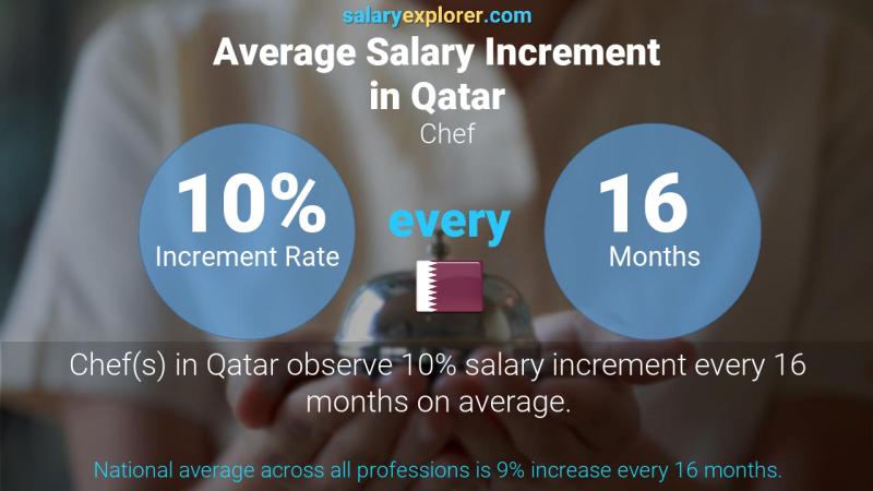 Annual Salary Increment Rate Qatar Chef