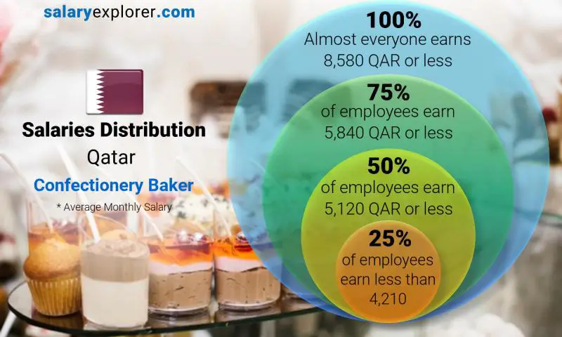 Median and salary distribution Qatar Confectionery Baker monthly