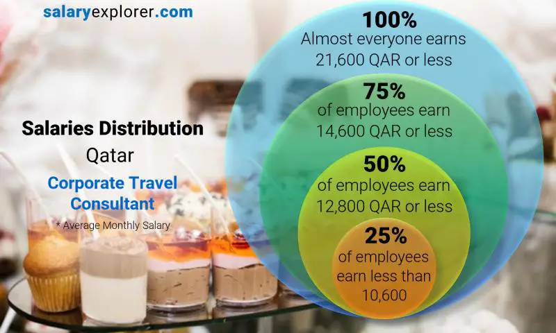 Median and salary distribution Qatar Corporate Travel Consultant monthly