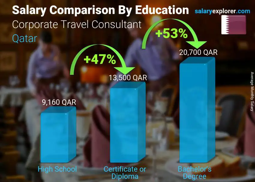 Salary comparison by education level monthly Qatar Corporate Travel Consultant