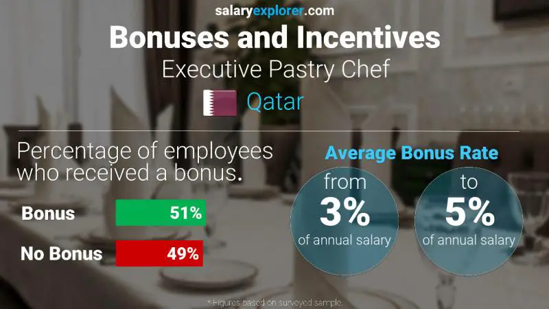 Annual Salary Bonus Rate Qatar Executive Pastry Chef