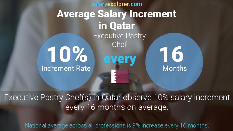 Annual Salary Increment Rate Qatar Executive Pastry Chef