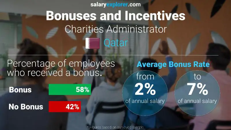 Annual Salary Bonus Rate Qatar Charities Administrator