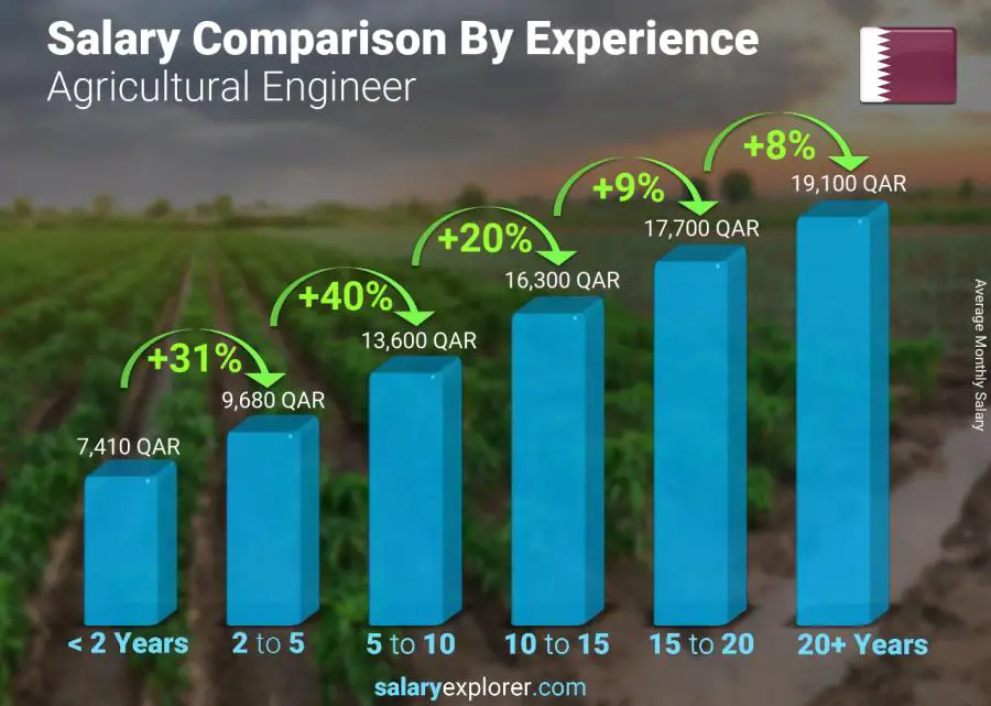 Salary comparison by years of experience monthly Qatar Agricultural Engineer