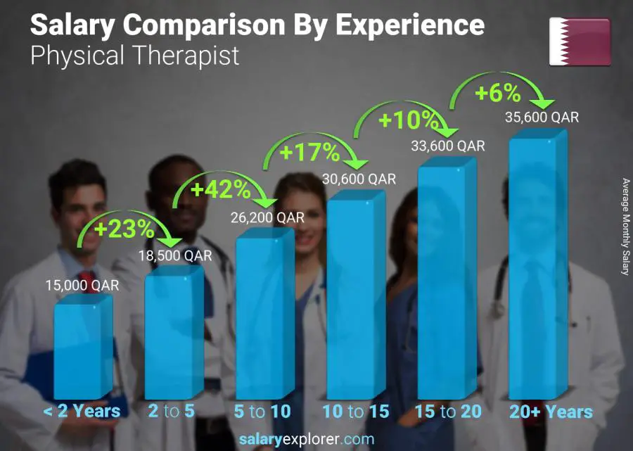 Salary comparison by years of experience monthly Qatar Physical Therapist