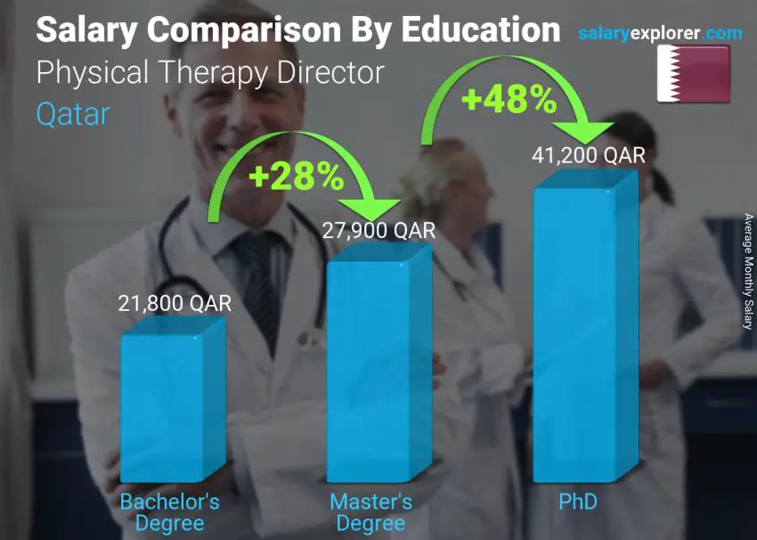 Salary comparison by education level monthly Qatar Physical Therapy Director