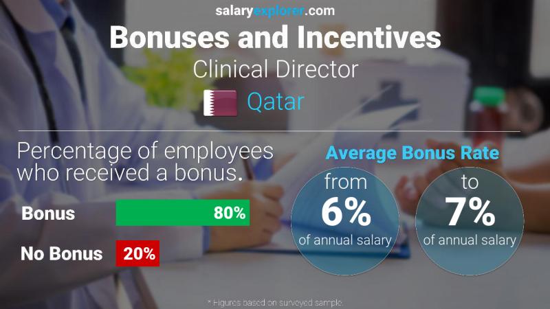 Annual Salary Bonus Rate Qatar Clinical Director