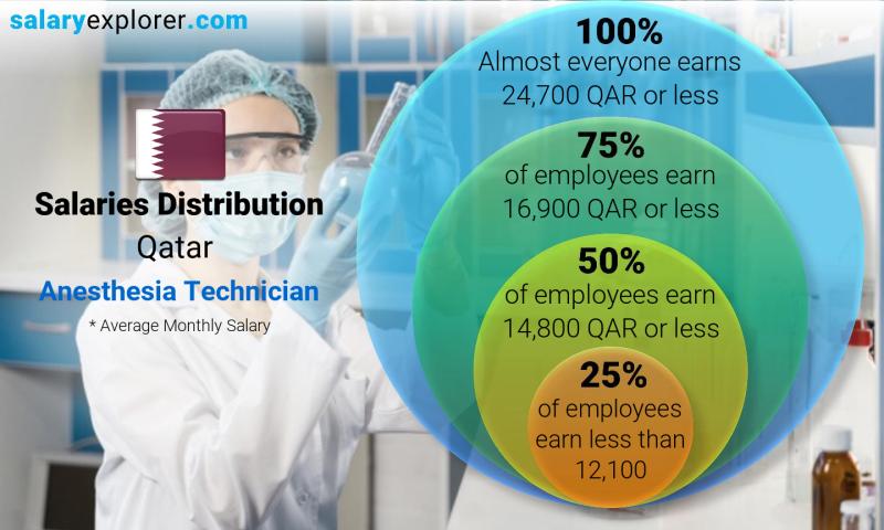 Median and salary distribution Qatar Anesthesia Technician monthly