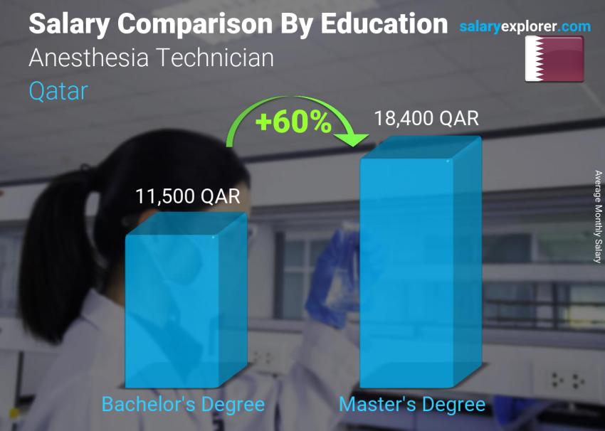 Salary comparison by education level monthly Qatar Anesthesia Technician