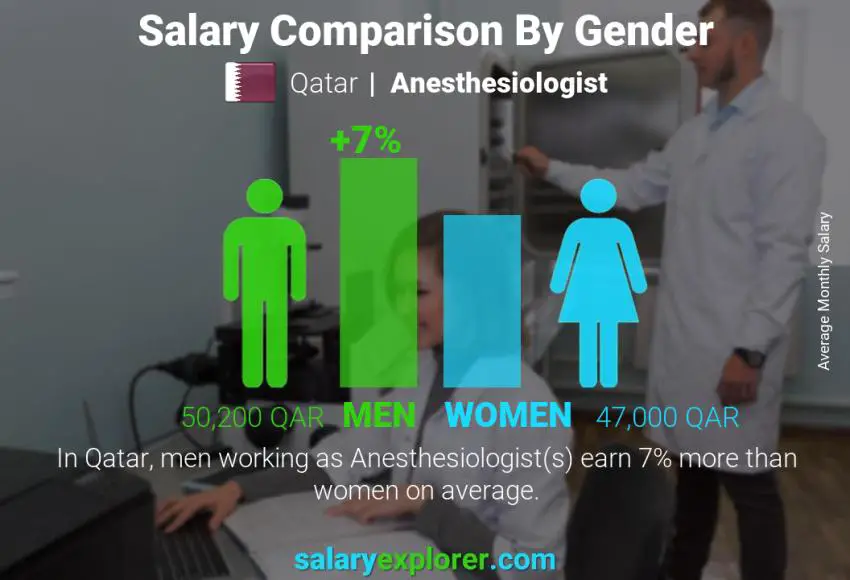 Salary comparison by gender Qatar Anesthesiologist monthly