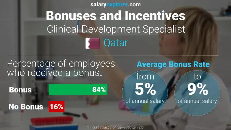 Annual Salary Bonus Rate Qatar Clinical Development Specialist