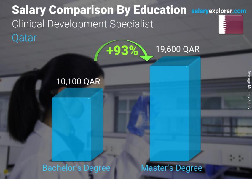Salary comparison by education level monthly Qatar Clinical Development Specialist