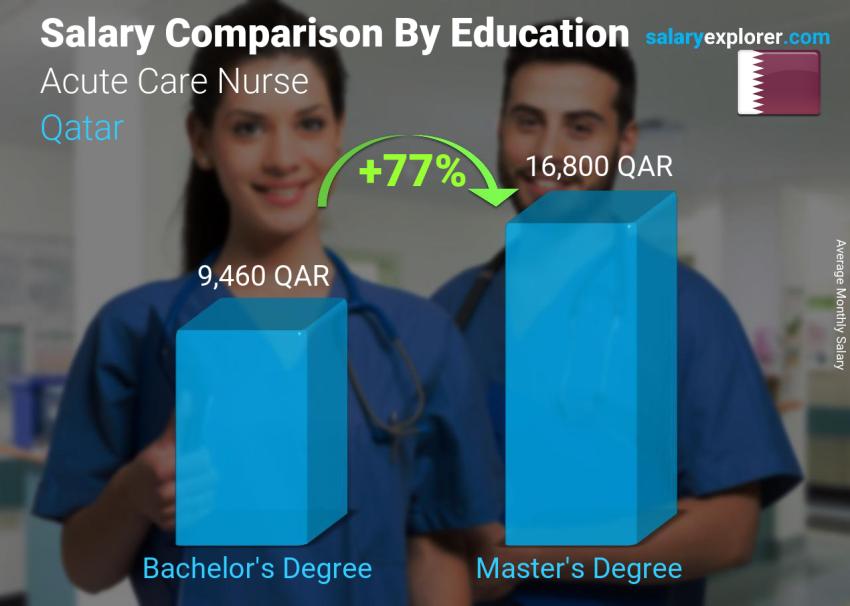 Salary comparison by education level monthly Qatar Acute Care Nurse