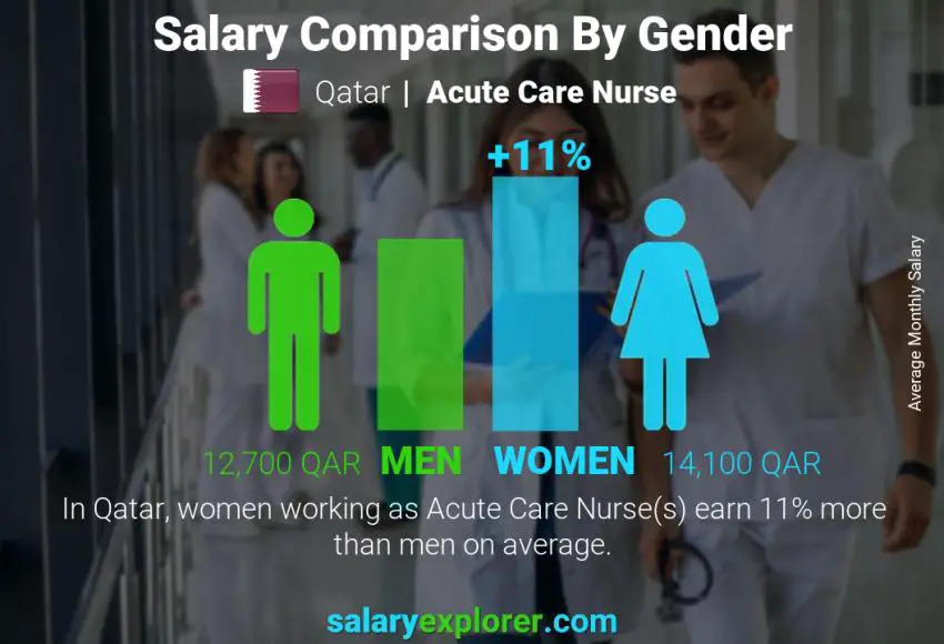 Salary comparison by gender Qatar Acute Care Nurse monthly