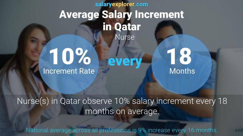 Annual Salary Increment Rate Qatar Nurse