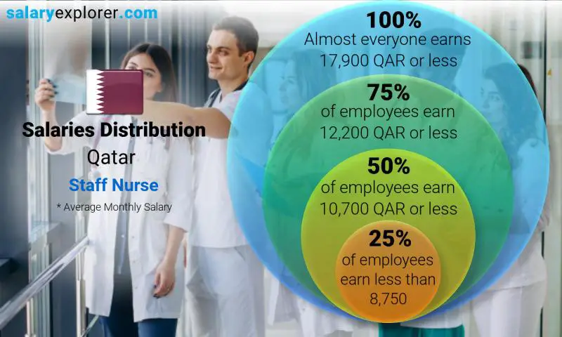 Median and salary distribution Qatar Staff Nurse monthly