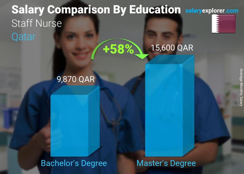 Salary comparison by education level monthly Qatar Staff Nurse
