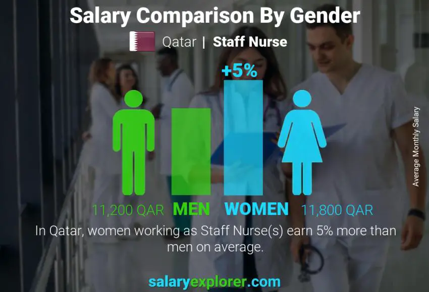 Salary comparison by gender Qatar Staff Nurse monthly