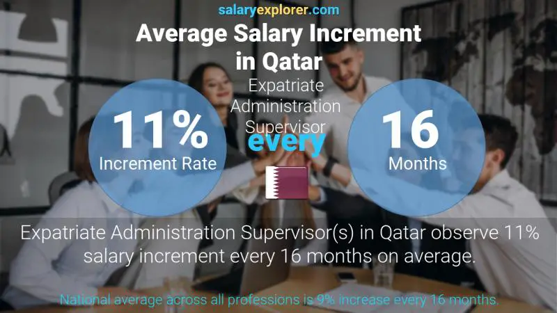 Annual Salary Increment Rate Qatar Expatriate Administration Supervisor