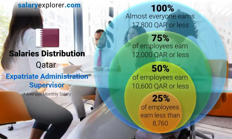 Median and salary distribution Qatar Expatriate Administration Supervisor monthly
