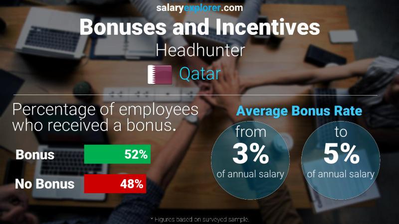 Annual Salary Bonus Rate Qatar Headhunter