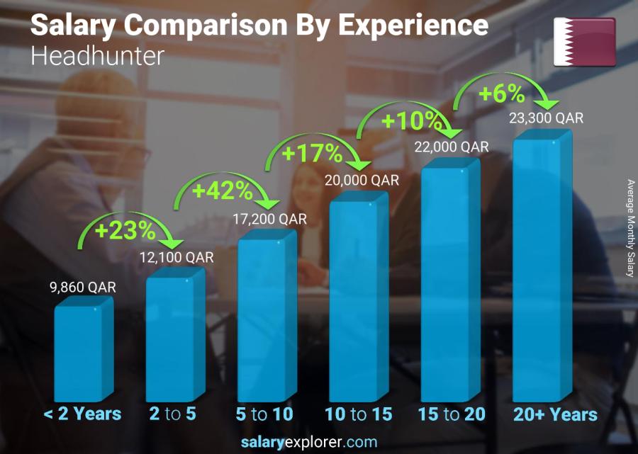 Salary comparison by years of experience monthly Qatar Headhunter