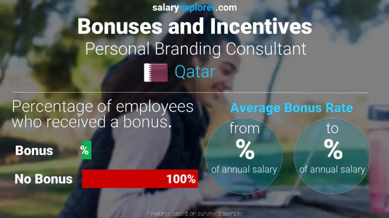 Annual Salary Bonus Rate Qatar Personal Branding Consultant