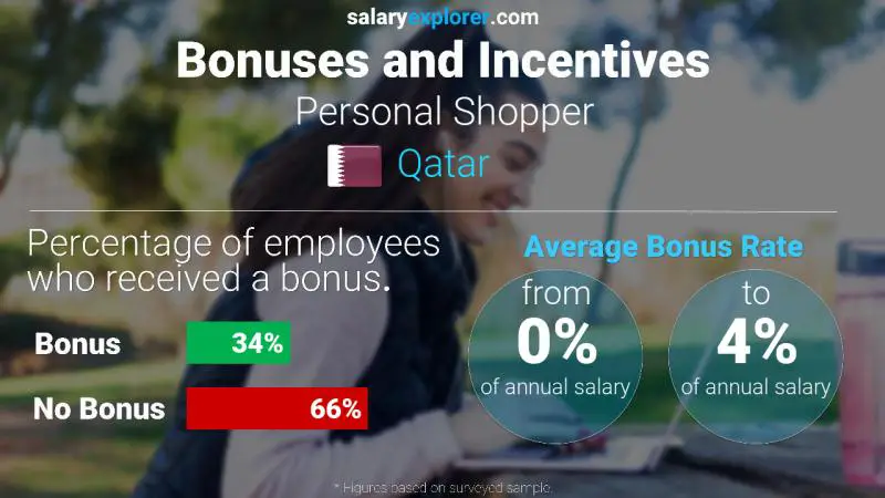 Annual Salary Bonus Rate Qatar Personal Shopper
