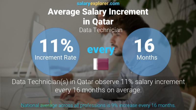 Annual Salary Increment Rate Qatar Data Technician