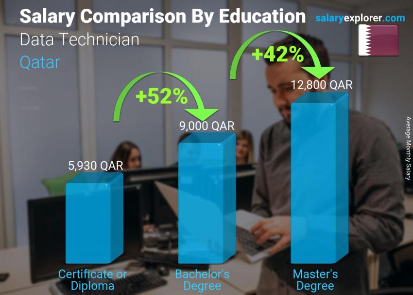 Salary comparison by education level monthly Qatar Data Technician