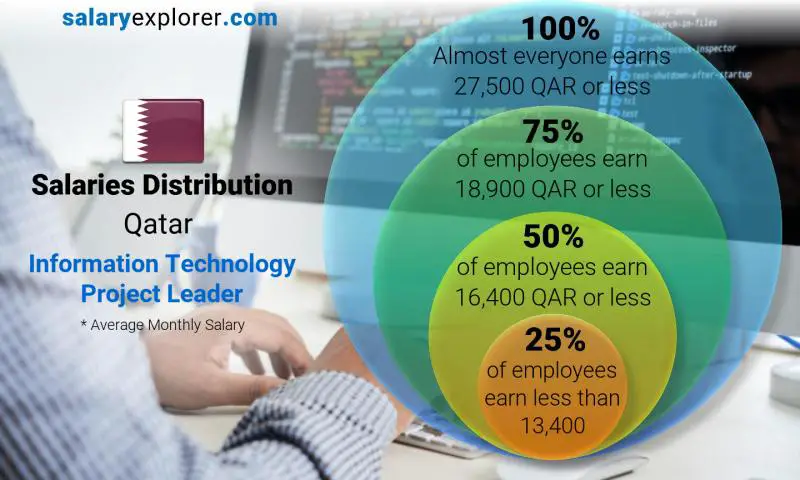 Median and salary distribution Qatar Information Technology Project Leader monthly