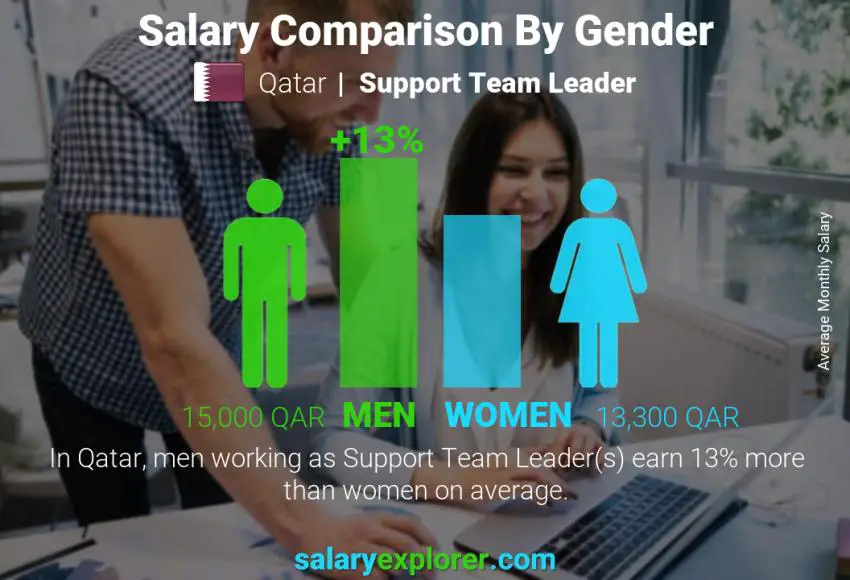 Salary comparison by gender Qatar Support Team Leader monthly