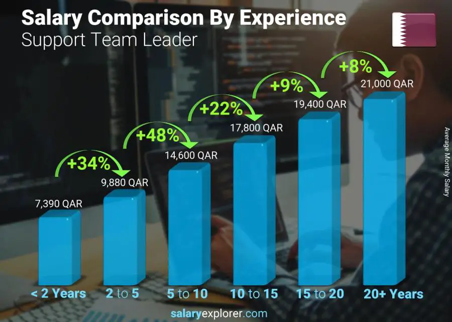 Salary comparison by years of experience monthly Qatar Support Team Leader