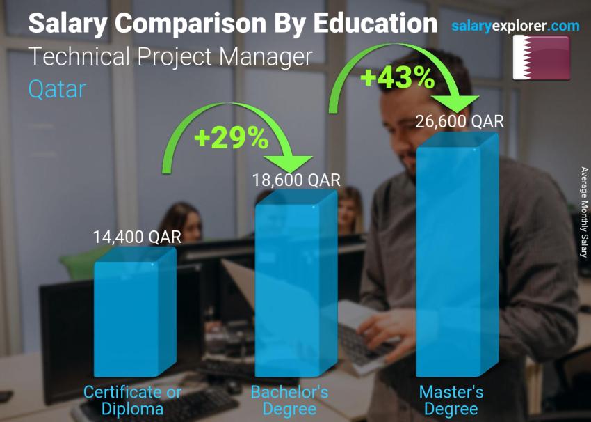 Salary comparison by education level monthly Qatar Technical Project Manager
