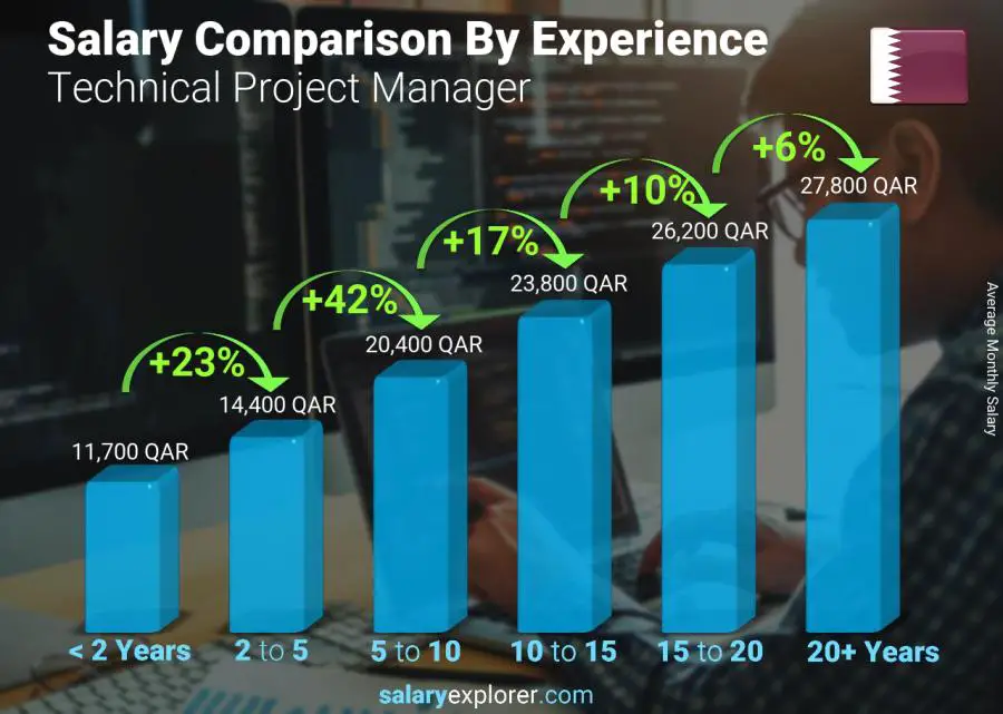 Salary comparison by years of experience monthly Qatar Technical Project Manager