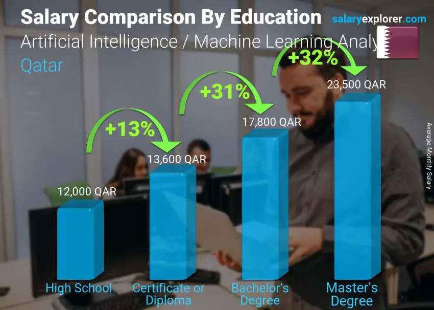 Salary comparison by education level monthly Qatar Artificial Intelligence / Machine Learning Analyst