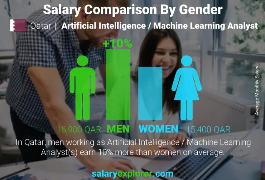 Salary comparison by gender Qatar Artificial Intelligence / Machine Learning Analyst monthly