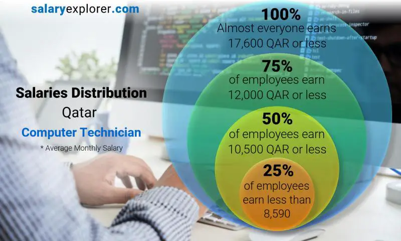 Median and salary distribution Qatar Computer Technician monthly
